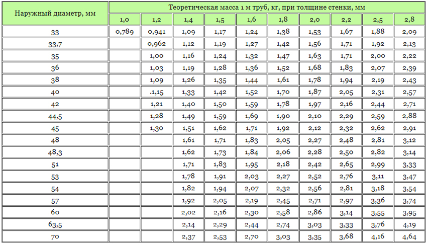 Труба круглая: размеры в таблице стальных, тонкостенных, алюминиевых труб