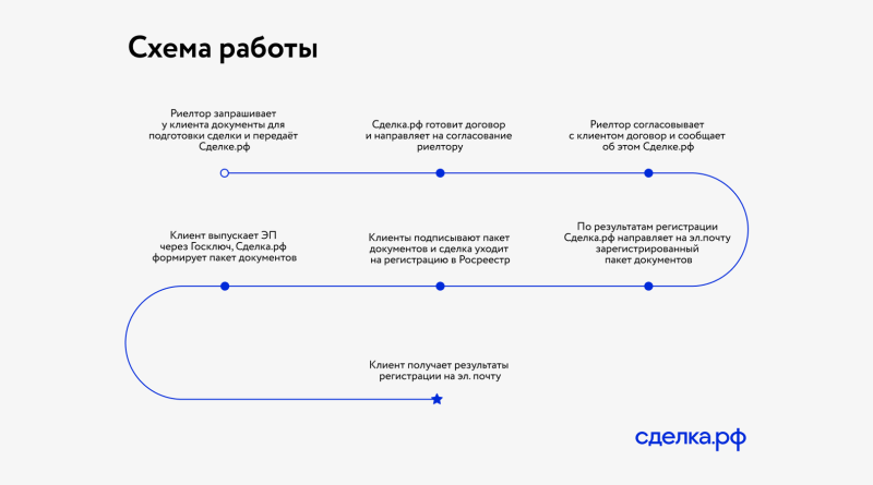 Онлайн-регистрация сделок на вторичке без МФЦ и рисков для агента
