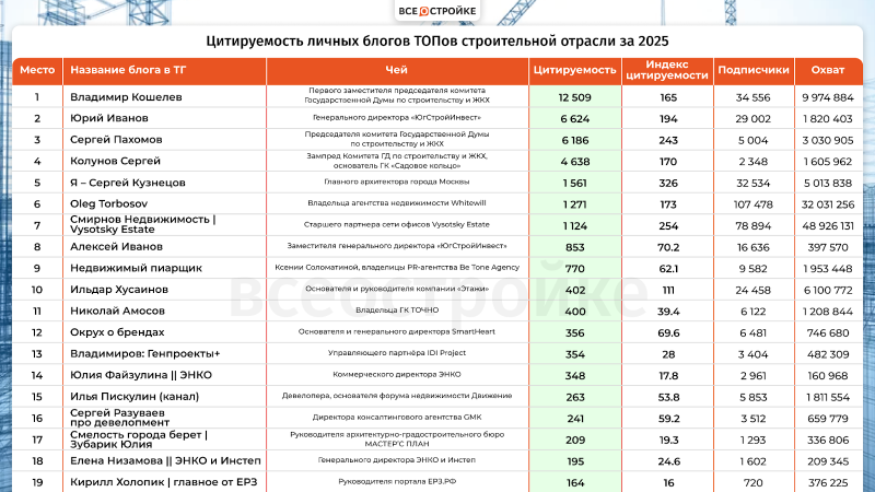Самые цитируемые телеграм-каналы ТОПов строительной отрасли по итогам 2025 года