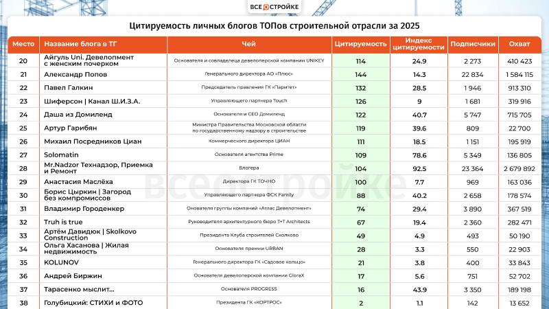 Самые цитируемые телеграм-каналы ТОПов строительной отрасли по итогам 2025 года