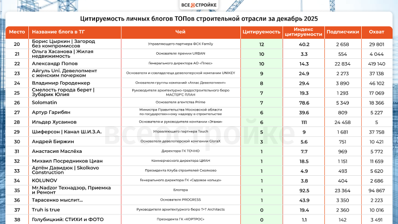 Самые цитируемые телеграм-каналы ТОПов строительной отрасли в декабре 2025 года