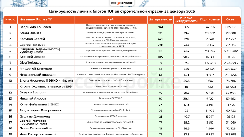 Самые цитируемые телеграм-каналы ТОПов строительной отрасли в декабре 2025 года