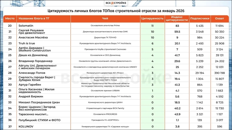 Самые цитируемые телеграм-каналы ТОПов строительной отрасли в январе 2026 года