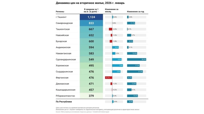 Рынок недвижимости Узбекистана в 2026 году взлетел: +33% в столице и ускорение цен