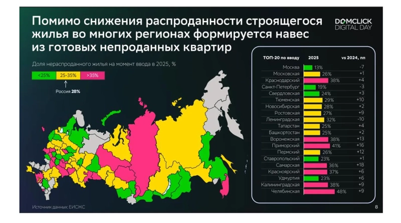 Доля нераспроданных к моменту сдачи дома квартир выросла за 5 лет с 16% до 28% — Сбер